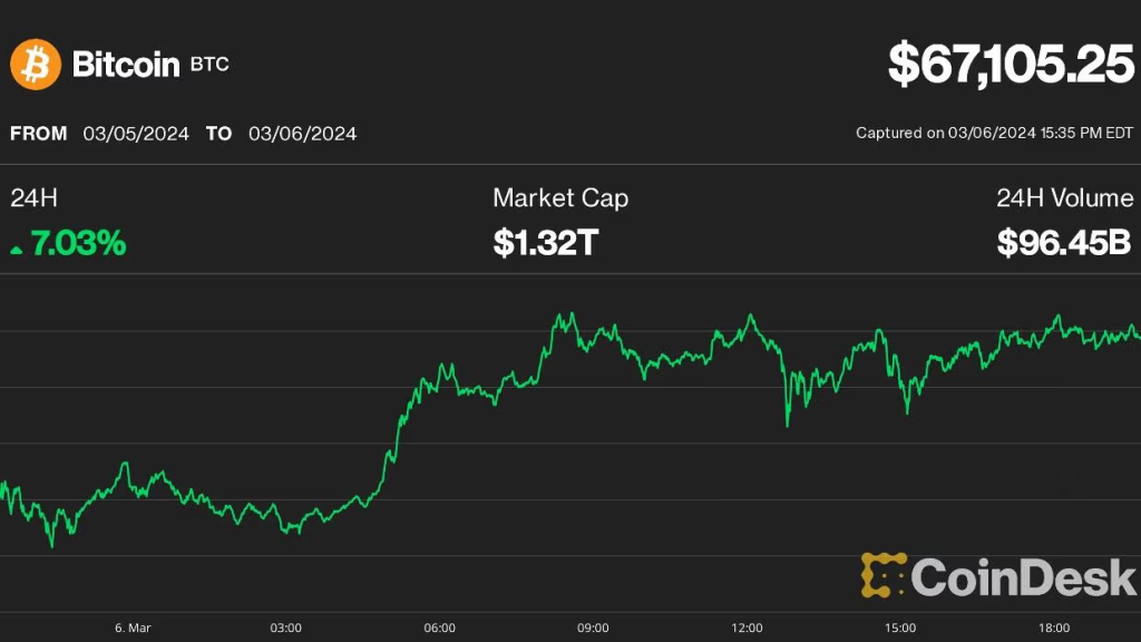 image-15-1024x576 Prediksi Bitcoin Segera Turun Menjadi $95 Ribu Sebelum Bullvember Mulai